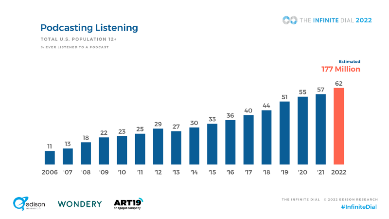 podcast listening in total US population ages 12+ by Infinite Dial 2022