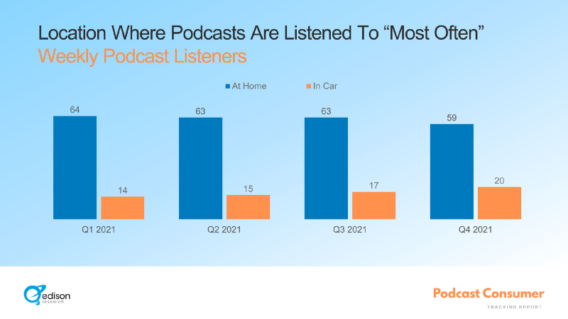 Location where podcasts are listended to most often by weekly podcast listeners by Edison Research