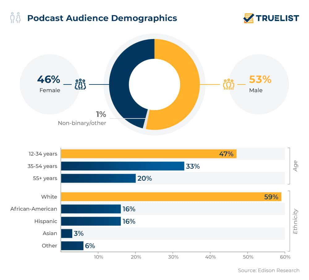 podcast audience demographics by Truelist