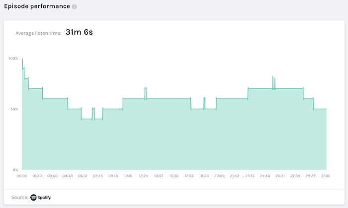 podcast episode performance by Spotify - average listen time is 31m 6s