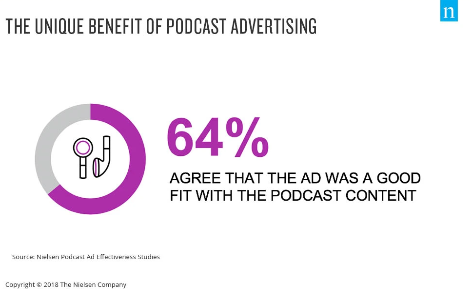 Nielsen finds 64% agree that the ad was a good fit with the podcast content.