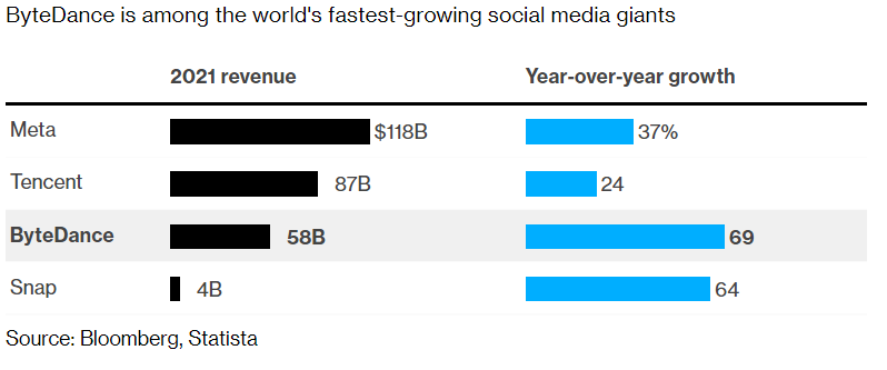 ByteDance 2021 Revenue with YoY growth to show it is among the world's fastest-growing social media giant. From Bloomberg and Statista.