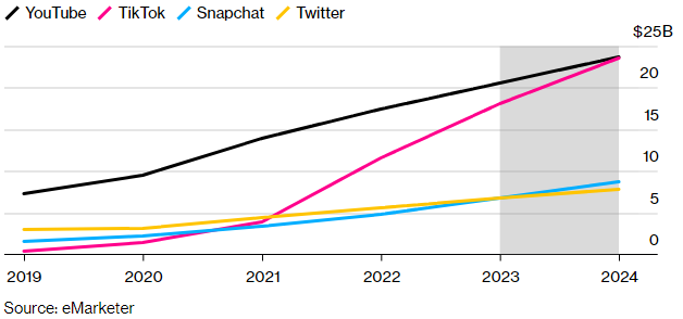 Revenue Growth of TikTok versus YouTube, Snap, and Twitter 2019 to 2024 from eMarketer