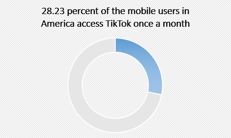 28% of the mobile users in America access TikTok once per month
