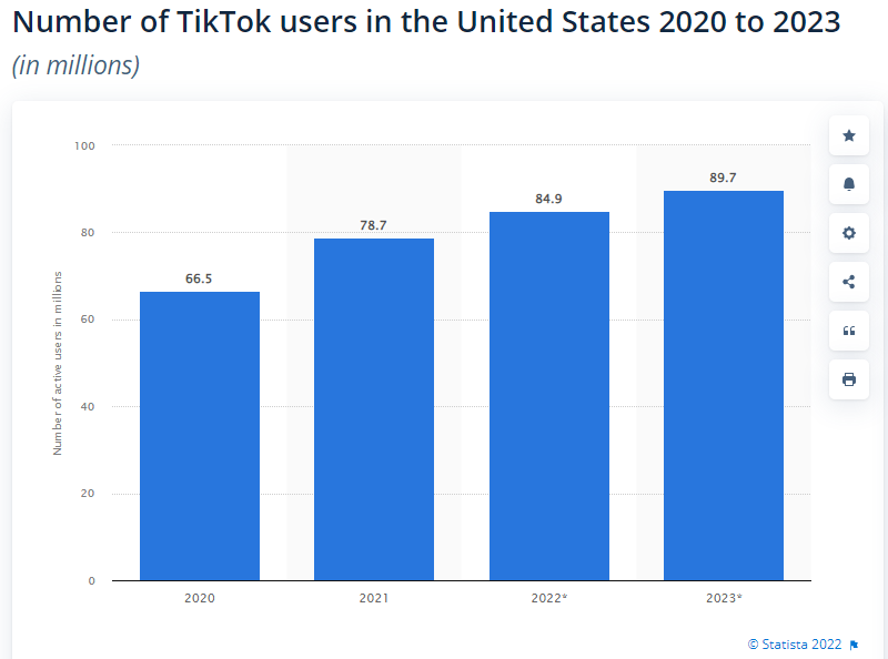 TikTok hits 150 million U.S. monthly users, up 50% from 2020 - CGTN