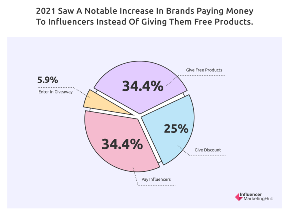 influencers getting paid percentages