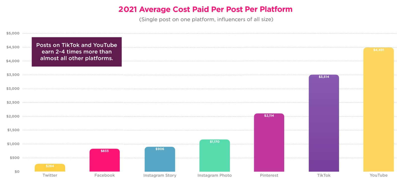 2021 Average Cost Paid Per Post Per Platform