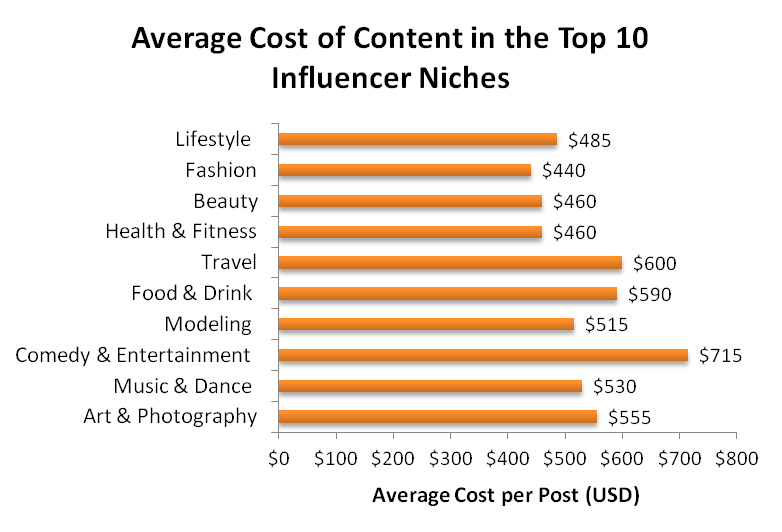 Average Cost of Content in the Top 10 Influencer Niches