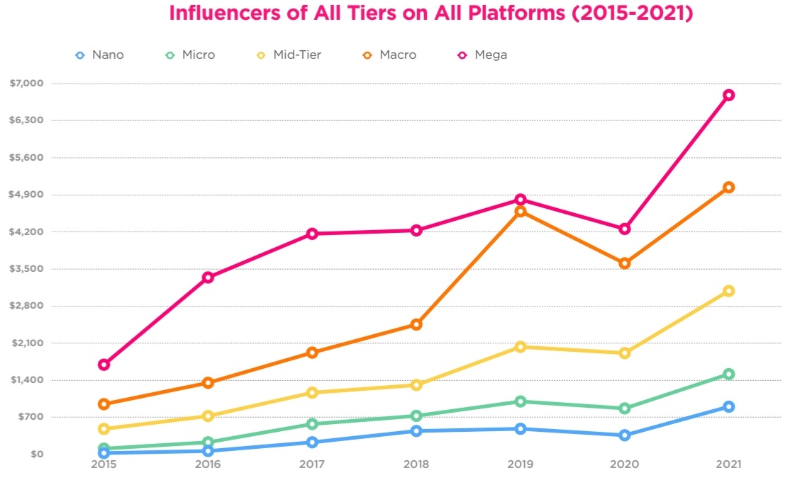 how much do influencers cost on each platform