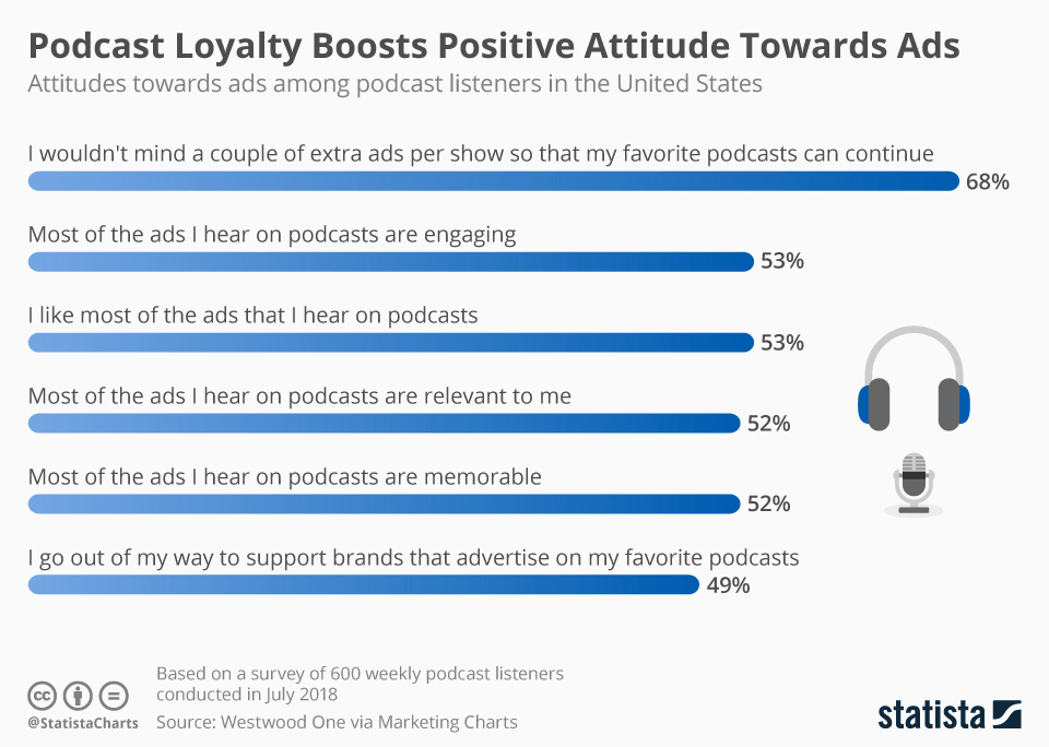Statista's findings on podcast loyalty 