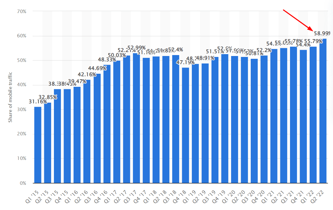 Statistics of share of mobile traffic, with smartphones at a higher percentage 