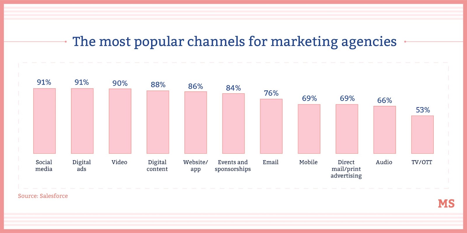 Salesforce statistics of popular channels for marketing agencies, including audio marketing