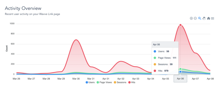 Wavve Link analytics