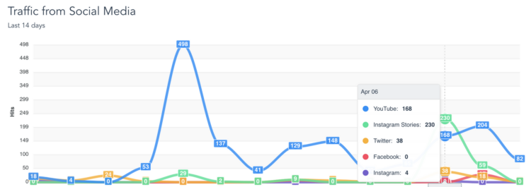 Wavve Link analytics