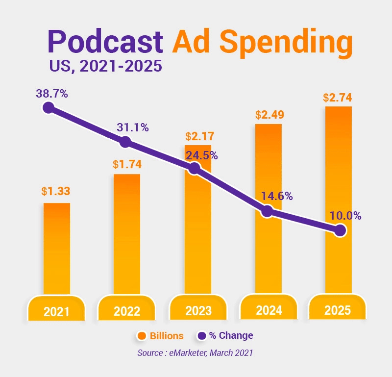 Podcast Ad Spending from 2021-2025